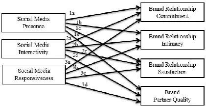 Figure 1. Research framework  