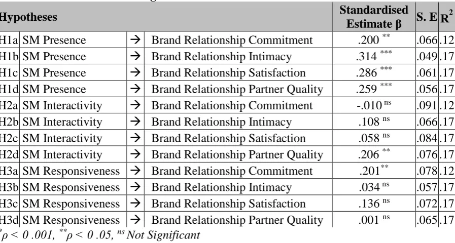 Table 1. SEM Standardised Regression Estimates 