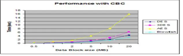 Fig .Performance Results with ECB Mode