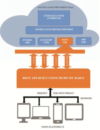 Figure 1. High level Architecture