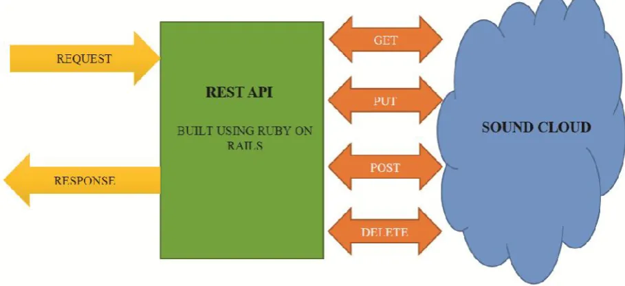 Figure 2. REST API