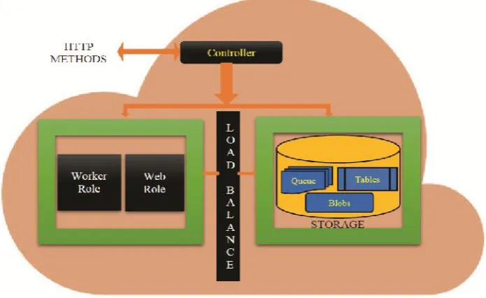 Figure 3. Sound Cloud Architecture