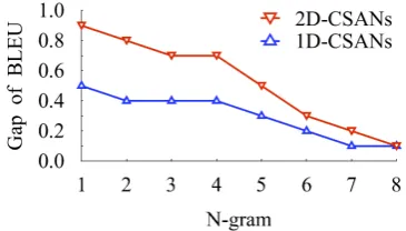 Figure 2: Effects of (a) window size on 1D-CSANs,and (b) attended head numbers on 2D-CSANs