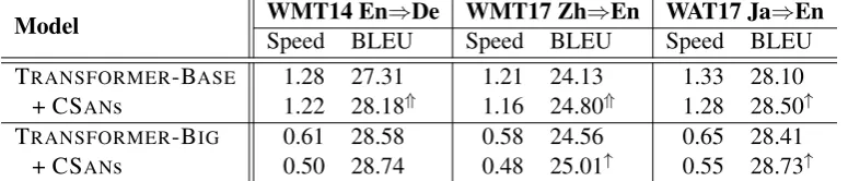 Table 1: Comparing with the existing approaches on WMT14 En⇒De translation task. For a fair comparison,we re-implemented the existing locality approaches under the same framework