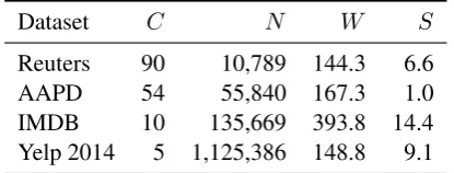 Table 1: Summary of the datasets. C denotes the num-ber of classes in the dataset, N the number of samples,and W and S the average number of words and sen-tences per document, respectively.