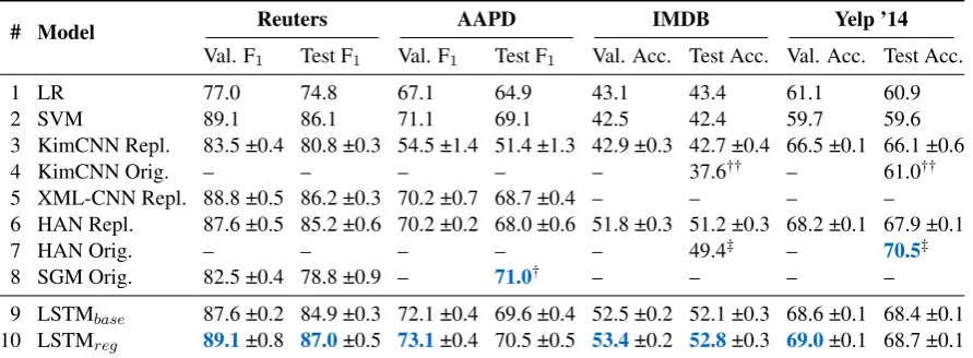 Table 2: Results for each model on the validation and test sets; best values are bolded in blue