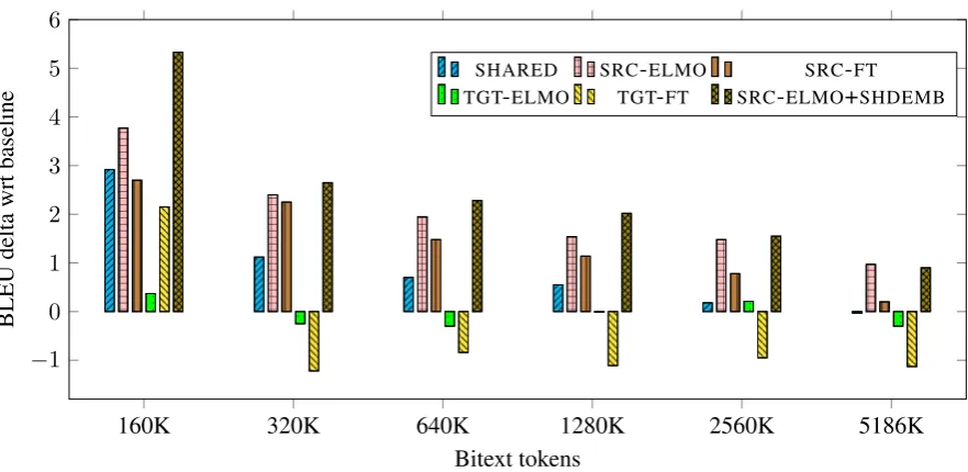 Figure 1: BLEU difference to a bitext-only baseline when adding pre-trained language model representationsto a neural machine translation model in different simulated bitext settings.Results are based on averagingnewstest2012-2017 of WMT English-German translation.