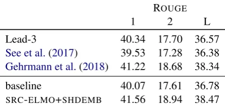 Table 3: Abstractive summarization results on CNN-DailyMail. ELMo inputs achieve a new state of the art.