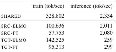 Table 5: Training and inference speed of models trained on WMT English-German. Training speed based on 32V100 GPUs