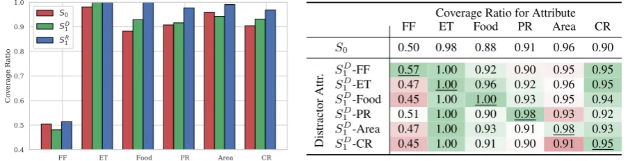 Figure 2: Coverage ratios for the E2E task by attribute type, estimating how frequently the values for each attributefrom the input meaning representations are mentioned in the output text.