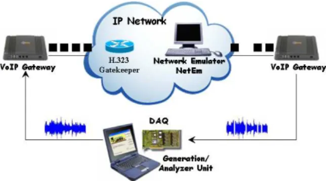 Fig. 3. Test Setup. 