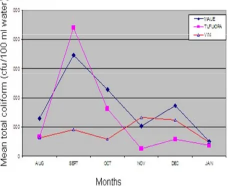 Fig. 7. Monthly means of faecal coliform in water from three spring 