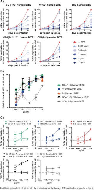 FIG 4 Dose-dependent inhibition of HIV replication by the human BiTE antibody constructs tested inex vivo HIV-infected MDMs cocultured with autologous CD8� T cells