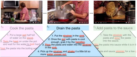 Figure 1: An example KIDSCOOK sequence with mul-tiple types of hierarchy and abstraction: the examplecontains sequences of complex instructions, given bothas sentences and sequences of simpler instructions.