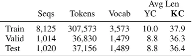 Table 1: KIDSCOOK corpus statistics