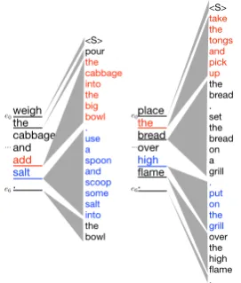 Table 3: Example Viterbi Alignments. For concrete to abstract, we match any phrase containing the word(s).<S>
place
the
