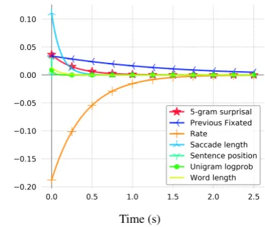 Figure 3: UCL IRFs