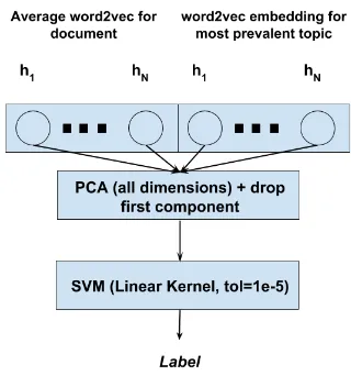 Figure 2: Example topic induction in the WLS corpus.