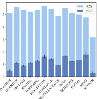 Figure 2: Mutual information between classiﬁers andadjectives (dark blue), and classiﬁer entropy (light &(light blue) decreasing from left.dark blue) plotted with H(C | A) = H(C) − I(C; A)Error bars denotebootstrapped 95% conﬁdence interval of I(C; A).