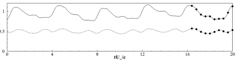 Fig. 8 Instantaneous lift cl (solid line) and drag cd (dashed line) coeﬃcients as a function of time