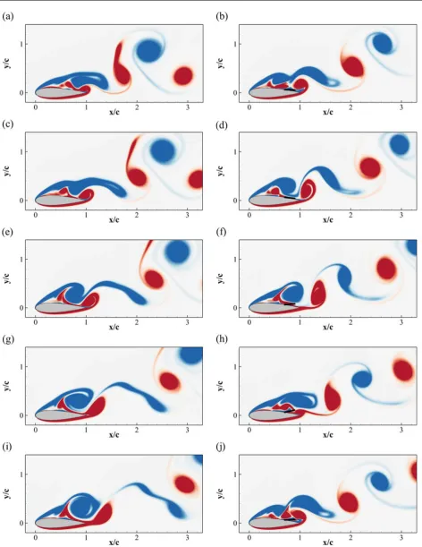 Fig. 9 Contours of the instantaneous spanwise component of vorticity ωz during two shedding cycles (corresponding to3.247c/U∞ non-dimensional time units) for the baseline (left column) and optimal ﬂaplet conﬁguration (right column)