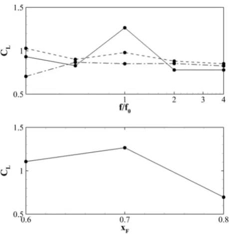 Fig. 13 (a) Lift cl (black) and drag cd (gray) coeﬃcients as afunction of time. (b) Evolution of the aerodynamic eﬃciencyE = cl/cd