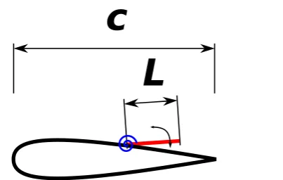 Fig. 2 Sketch of the ﬂap hinged on the suction side of theaerofoil.