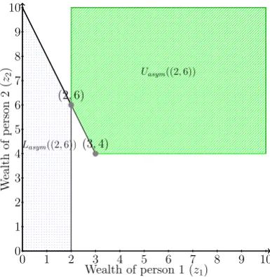 Figure 3: Asymmetric setting