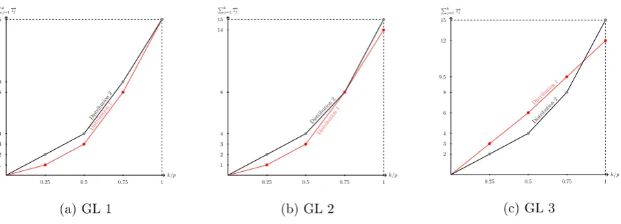 Figure 1: Generalized Lorenz curves