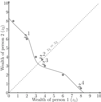 Table 2: Example distribution of wealth over two people