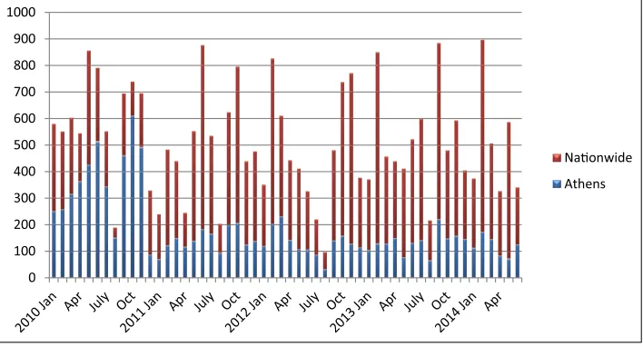 Figure 1. Monthly Number of Protest Events, January 2010 to June 2014.Source: Hellenic Police Statistics, Personal Communication with Press Office, 2 April 2012 and 2 September 2014.
