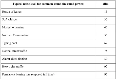 Table 1.1: Typical noise levels for common sounds 