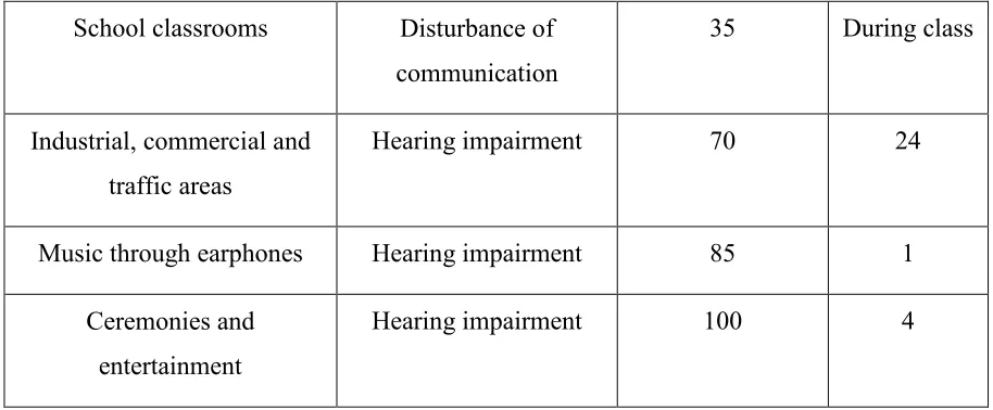 Table 1.2:  Guideline Values For Community Noise In Specific Environments 