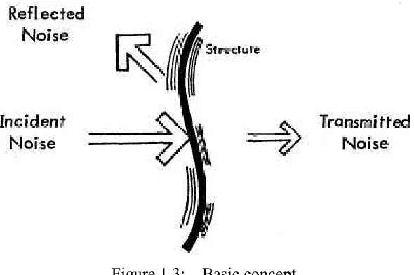 Figure 1.3:    Basic concept 