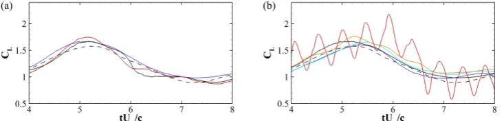 Table 1.Flap conﬁgurations considered in the parametric study. The aerofoil is NACA0020 and the Reynoldsnumber is Rec = 20000