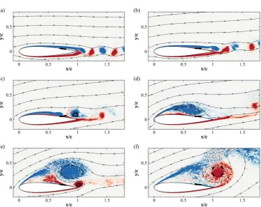 Figure 6.Contour plots of the space and ensemble average of the spanwise component of vorticityfor the controlled case with ﬂap, sampled at the times given in Figure (2a)