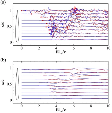 Figure 7.Fluctuations of the (a) x-velocity components u′ and (b) pressure p as a function of time forvarious points near the aerofoil surface
