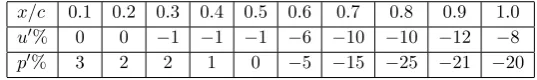 Table 2.Percentage variations of the r.m.s. values of the streamwise velocity component and pressure ﬂuctuationsin the aerofoil with ﬂap with respect to the baseline foil
