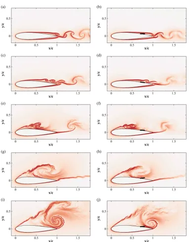 Figure 9.Contour plot of the FTLE σT . Time increases from top to bottom, with a sampling time intervalof ∆t = 1.45c/U∞