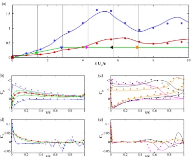 Figure 2.(a) Lift (blue line) and drag (red line) coeﬃcients as a function of time. The green line isrepresentative of the time variation of the angle of attack