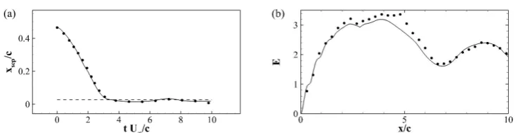 Figure 4.Time evolutions of the (a) downstream separation point and (b) aerodynamic eﬃciency E =CL/CD during the ramp-up manoeuvre