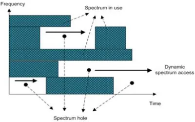Figure 1: Spectrum hole and dynamic spectrum access 