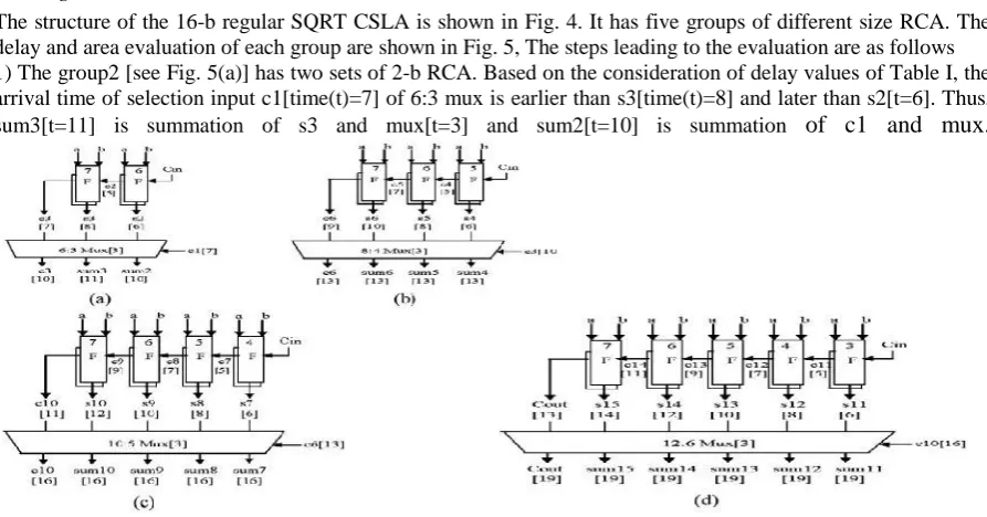 Fig.1: Delay and Area Evaluation of XOR.CSLA.