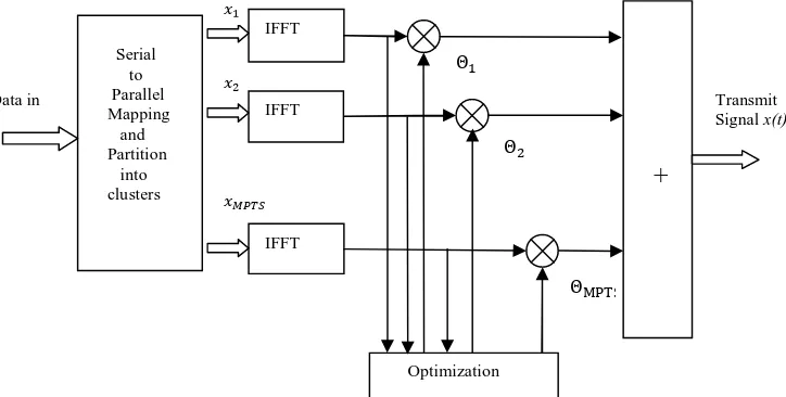 Fig.  2. Clipping and Filtering Block Diagram  