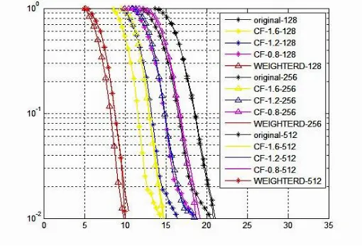 Fig. 6. CCDF of C&F and proposed method 