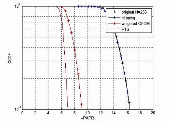Fig. 6. compares the C&F method with the proposed method of  modified weighted OFDM for CCDFs and BER performance over the additive White Gaussian noise channel together