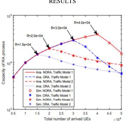Fig. 3. Collision and access success probability of the NORA and ORA schemes under both Traffic Models 