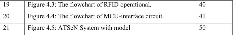 Figure 4.3: The flowchart of RFID operational.