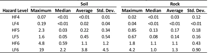 Table 2. Summary of Maximum Foundation Slip (inches) 