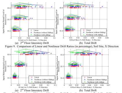 Figure 10.   Comparison of Linear and Nonlinear Drift Ratios (in percentage), Rock Site, X Direction   